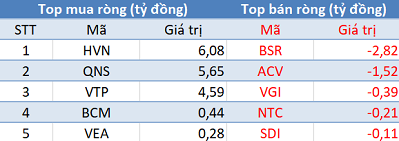 Thị trường tăng mạnh, khối ngoại tiếp tục bán ròng hơn 120 tỷ đồng trong phiên đầu tuần - Ảnh 3.