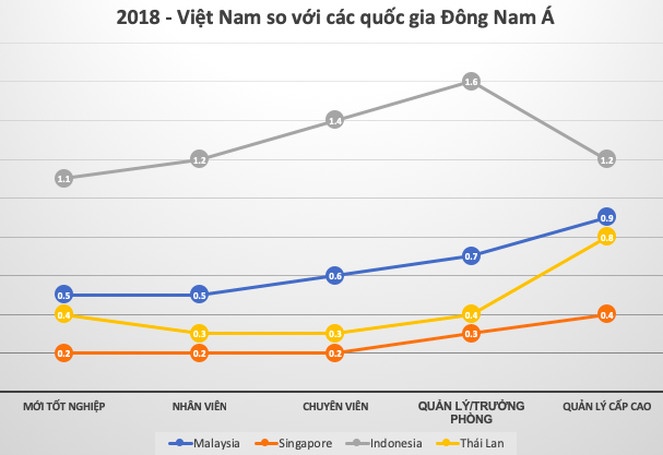 Mặt bằng lương Việt Nam đang rút ngắn khoảng cách với láng giềng Singapore - Ảnh 2.