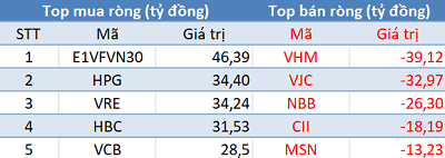 Thị trường “hạ nhiệt”, khối ngoại trở lại mua ròng hơn 150 tỷ trong phiên 5/3 - Ảnh 1.