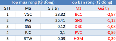 Thị trường “hạ nhiệt”, khối ngoại trở lại mua ròng hơn 150 tỷ trong phiên 5/3 - Ảnh 2.