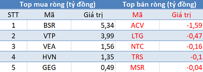 Thị trường “hạ nhiệt”, khối ngoại trở lại mua ròng hơn 150 tỷ trong phiên 5/3 - Ảnh 3.