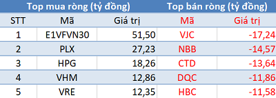 Phiên 6/3: Khối ngoại không ngừng mua ròng, tập trung “gom” E1VFVN30 - Ảnh 1.