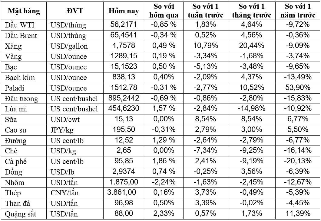 Thị trường ngày 06/02: Đồng tăng giá sau lời hứa kích thích kinh tế của Trung Quốc, vàng giảm - Ảnh 1. Thị trường ngày 06/02: Đồng tăng giá sau lời hứa kích thích kinh tế của Trung Quốc, vàng giảm - Ảnh 1.