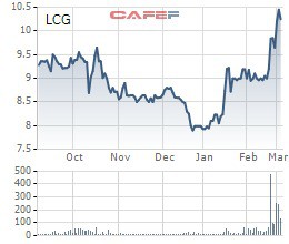 Licogi 16 (LCG) vụt tăng vượt mệnh giá, Cơ điện Miền Trung lập tức thoái sạch vốn - Ảnh 1.