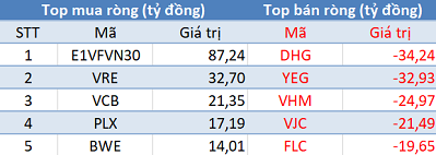 Phiên 7/3: Khối ngoại vẫn tiếp tục mua ròng, bất chấp Vn-Index thất bại trước mốc 1.000 điểm - Ảnh 1.