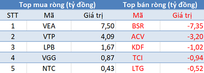 Phiên 7/3: Khối ngoại vẫn tiếp tục mua ròng, bất chấp Vn-Index thất bại trước mốc 1.000 điểm - Ảnh 3.