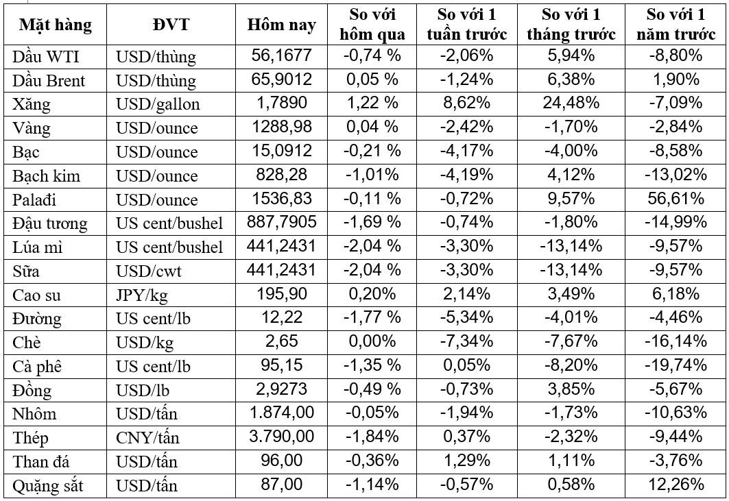 Thị trường ngày 07/03: Giá sữa toàn cầu tăng 7 phiên liên tiếp trong khi dầu, cao su, sắt, thép đồng loạt giảm - Ảnh 1. Thị trường ngày 07/03: Giá sữa toàn cầu tăng 7 phiên liên tiếp trong khi dầu, cao su, sắt, thép đồng loạt giảm - Ảnh 1.