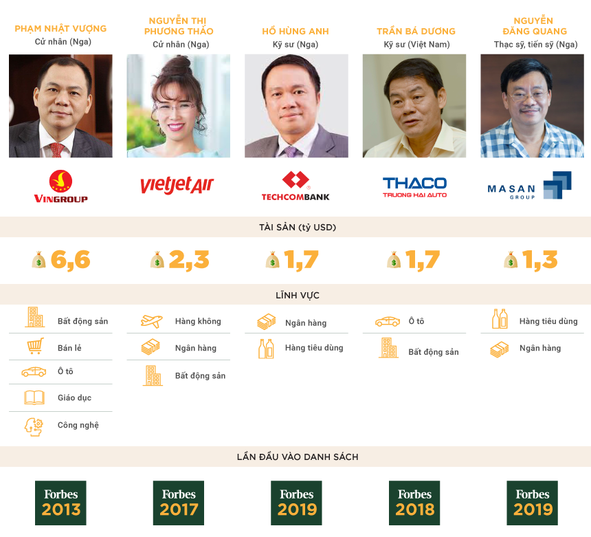 Những điểm tương đồng thú vị của 5 tỷ phú USD Việt Nam - Ảnh 1. Những điểm tương đồng thú vị của 5 tỷ phú USD Việt Nam - Ảnh 1.