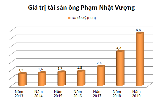 Những điểm tương đồng thú vị của 5 tỷ phú USD Việt Nam - Ảnh 3.