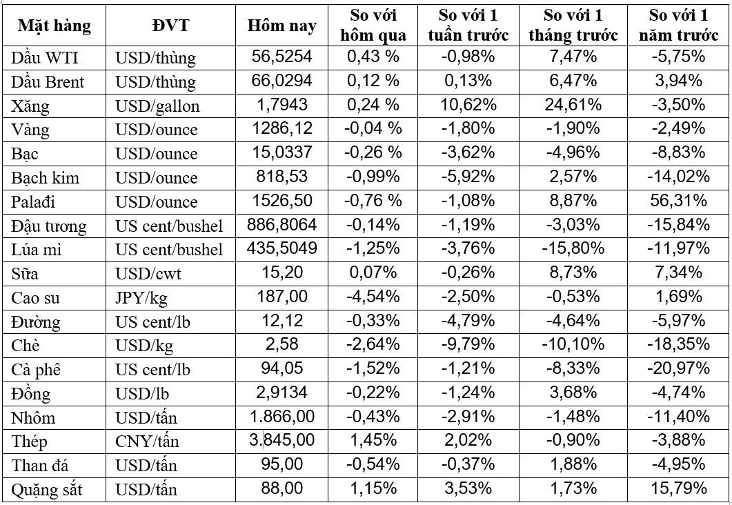 Thị trường ngày 08/03: Giá dầu và thép tăng trở lại, cao su giảm sâu - Ảnh 1. Thị trường ngày 08/03: Giá dầu và thép tăng trở lại, cao su giảm sâu - Ảnh 1.