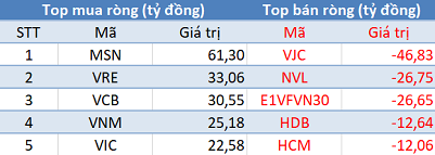 Khối ngoại bất ngờ bán ròng E1VFVN30 trong phiên giao dịch đầu tháng 4 - Ảnh 1.