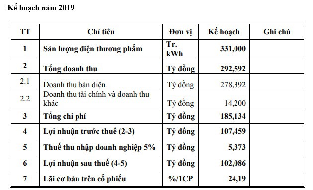 Thủy điện Gia Lai (GHC) đặt kế hoạch lợi nhuận đi ngang trong khi Thủy điện Sê San 4A đặt mục tiêu lãi giảm 22% so với năm 2018 - Ảnh 2.