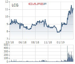 LCG vụt tăng lên trên mệnh giá, lãnh đạo Licogi 16 chỉ mua được hơn 5 triệu cổ phiếu - Ảnh 1.