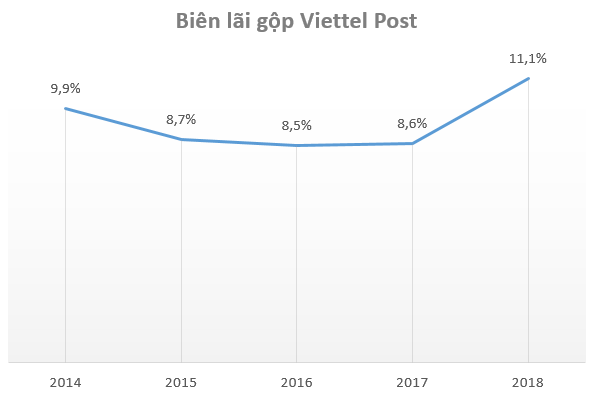 Viettel Post đặt kế hoạch tăng trưởng lợi nhuận 36% trong năm 2019 - Ảnh 1.
