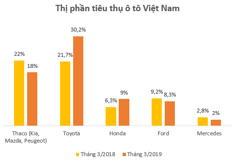 Tiêu thụ ô tô tháng 3: Thị phần Thaco giảm mạnh, Toyota và Honda “lên ngôi” - Ảnh 1.