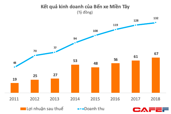 Thu về 2 đồng lãi 1 đồng, Bến xe Miền Tây trả lương bình quân hơn 22 triệu đồng tháng, CBNV được đi du lịch Hàn Quốc - Ảnh 1.