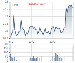 MobiFone sẽ chào bán 7,11 triệu cổ phiếu ở TPBank trên sàn, giá không thấp hơn 20.750 đồng/cp - Ảnh 1.