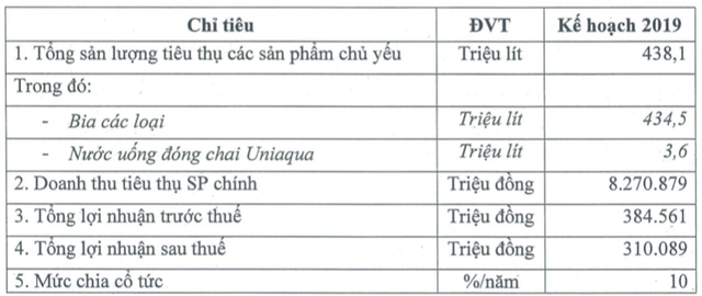 Habeco đặt kế hoạch lợi nhuận giảm 36% về 310 tỷ đồng - thấp nhất trong hơn 10 năm - Ảnh 2.