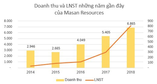 Masan Resources (MSR): Kế hoạch lãi ròng từ 700 đến 1.000 tỷ đồng năm 2019 - Ảnh 2.