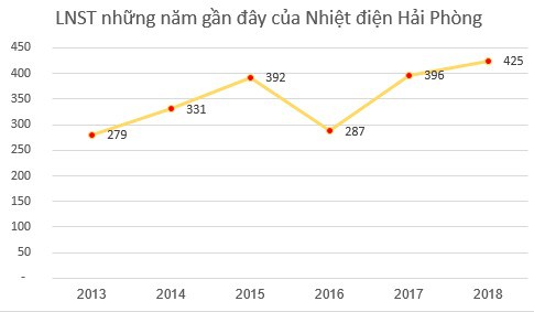 Nhiệt điện Hải Phòng (HND): Kế hoạch lãi trước thuế 360 tỷ đồng năm 2019 - Ảnh 1.