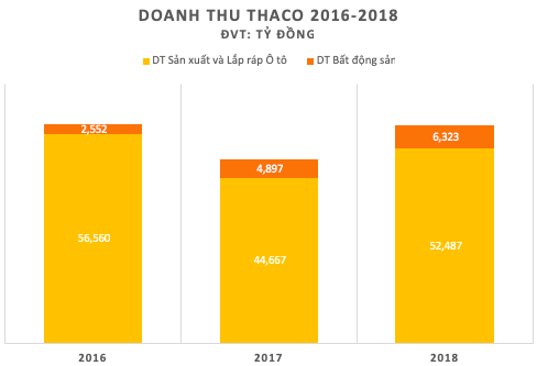 Thaco đạt lãi 6.271 tỷ đồng trong năm 2018, đóng góp từ mảng dịch vụ tăng vọt 50% - Ảnh 1.