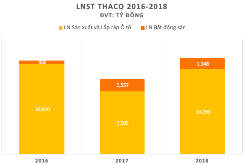 Thaco đạt lãi 6.271 tỷ đồng trong năm 2018, đóng góp từ mảng dịch vụ tăng vọt 50% - Ảnh 2.