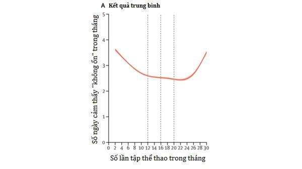 Kết luận “sốc” của Yale và Oxford: Tập thể dục đều đặn còn hạnh phúc hơn có nhiều tiền! - Ảnh 2.