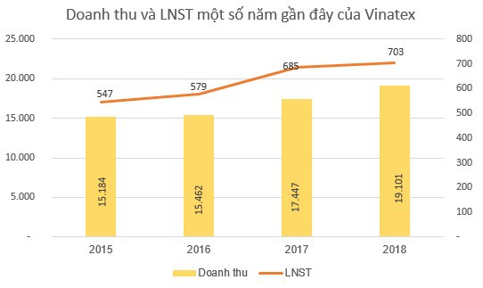 Vinatex (VGT): Kế hoạch lãi trước thuế 839 tỷ đồng năm 2019, tăng trưởng hơn 10% so với cùng kỳ - Ảnh 1.