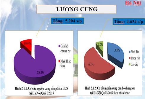 Infographic: Toàn cảnh bức tranh thị trường bất động sản nhà ở 3 tháng đầu năm tại Hà Nội và TP.HCM - Ảnh 1.