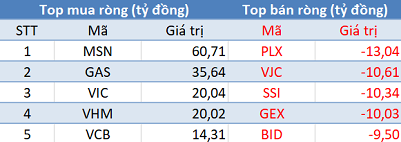 Thị trường điều chỉnh, khối ngoại tiếp tục mua ròng gần 200 tỷ trong phiên 17/4 - Ảnh 1.