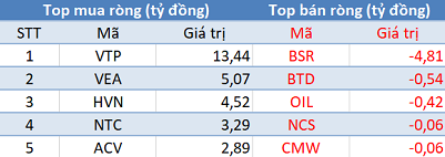 Thị trường điều chỉnh, khối ngoại tiếp tục mua ròng gần 200 tỷ trong phiên 17/4 - Ảnh 3.