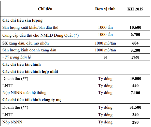 PVOil (OIL): Quý đầu năm đạt 66 tỷ LNTT hợp nhất, tiếp tục triển khai thoái vốn Nhà nước xuống 35,1% - Ảnh 1.