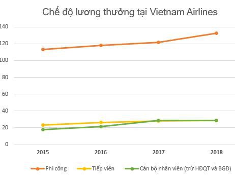 Thu nhập của phi công Vietnam Airlines 132 triệu đồng/tháng, vẫn thấp hơn các đối thủ trong ngành - Ảnh 1.