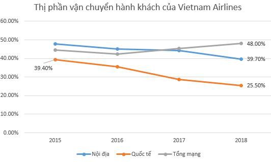 Việt Nam sẽ là thị trường hàng không tăng trưởng nhanh thứ 5 thế giới: Cuộc cạnh tranh khốc liệt nhìn từ Vietnam Airlines - Ảnh 1.