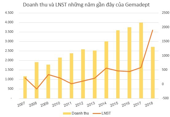 Một lãnh đạo Gemadept vừa bán bớt gần 4 triệu cổ phiếu GMD, thu về trên trăm tỷ đồng - Ảnh 2.