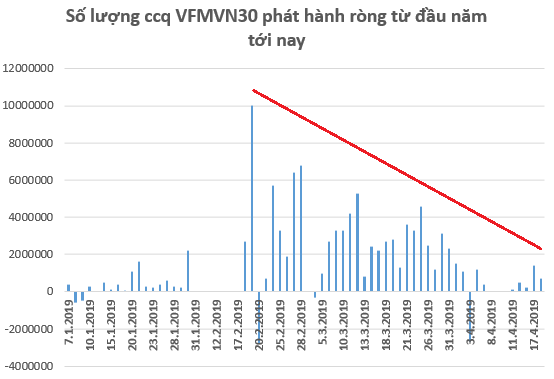 Dòng tiền lớn đứng ngoài thị trường, thanh khoản HoSE xuống mức thấp nhất kể từ Tết nguyên đán - Ảnh 1.