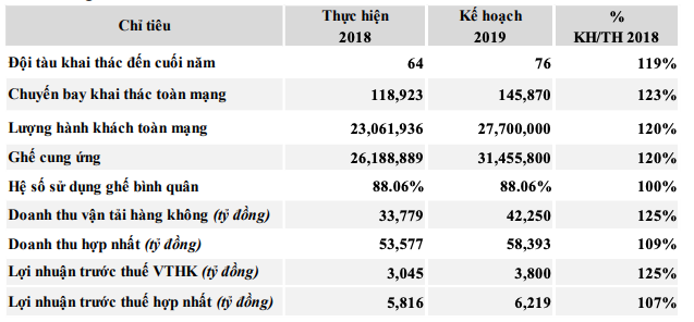 [ĐHCĐ Vietjet] Đặt mục tiêu 6.219 tỷ đồng LNTT, chưa có kế hoạch hedging giá nhiên liệu - Ảnh 1.