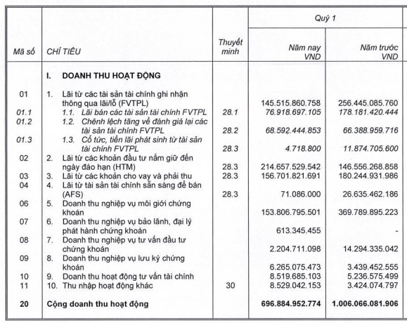 Công ty mẹ SSI đạt 240 tỷ đồng LNTT trong quý 1, dư nợ cho vay ký quỹ hơn 5.800 tỷ đồng - Ảnh 1.