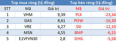 Phiên 19/4: Thị trường hồi phục, khối ngoại quay đầu bán ròng - Ảnh 1.