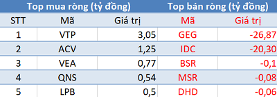 Phiên 19/4: Thị trường hồi phục, khối ngoại quay đầu bán ròng - Ảnh 3.