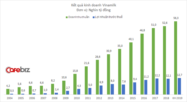 Ngành sữa bão hòa, đây là cách Vinamilk thay đổi chiến lược để giữ ngôi số 1: Giảm quảng cáo, tăng mạnh chi cho khuyến mại - Ảnh 3.