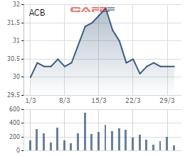 ACB muốn dùng cổ phiếu quỹ để thưởng cho nhân viên - Ảnh 1.