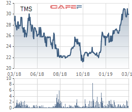 Prosper Logistics chi 240 tỷ đồng mua 15% cổ phần của Transimex (TMS) - Ảnh 1.