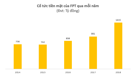 Chi nghìn tỷ trả cổ đông, năm thứ 6 liên tiếp FPT chia cổ tức trên 30% - Ảnh 1.