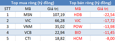 Thị trường điều chỉnh, khối ngoại “tranh thủ” mua ròng gần 280 tỷ đồng trong phiên 2/4 - Ảnh 1.