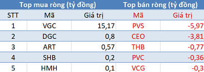 Thị trường điều chỉnh, khối ngoại “tranh thủ” mua ròng gần 280 tỷ đồng trong phiên 2/4 - Ảnh 2.