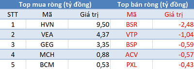 Thị trường điều chỉnh, khối ngoại “tranh thủ” mua ròng gần 280 tỷ đồng trong phiên 2/4 - Ảnh 3.