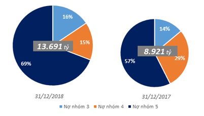Từng sạch nợ tại VAMC hồi cuối quý 2, đến cuối năm 2018 nợ xấu của VietinBank bán cho VAMC lại tăng vọt lên 13.400 tỷ đồng - Ảnh 2.