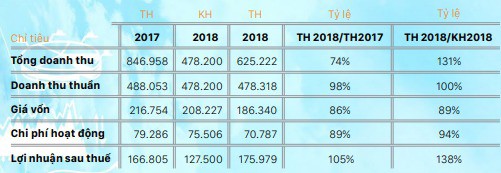 Long Hậu (LHG): Kế hoạch lãi sau thuế 128 tỷ đồng năm 2019, giảm 27% so với cùng kỳ - Ảnh 1.