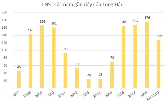 Long Hậu (LHG): Kế hoạch lãi sau thuế 128 tỷ đồng năm 2019, giảm 27% so với cùng kỳ - Ảnh 2.